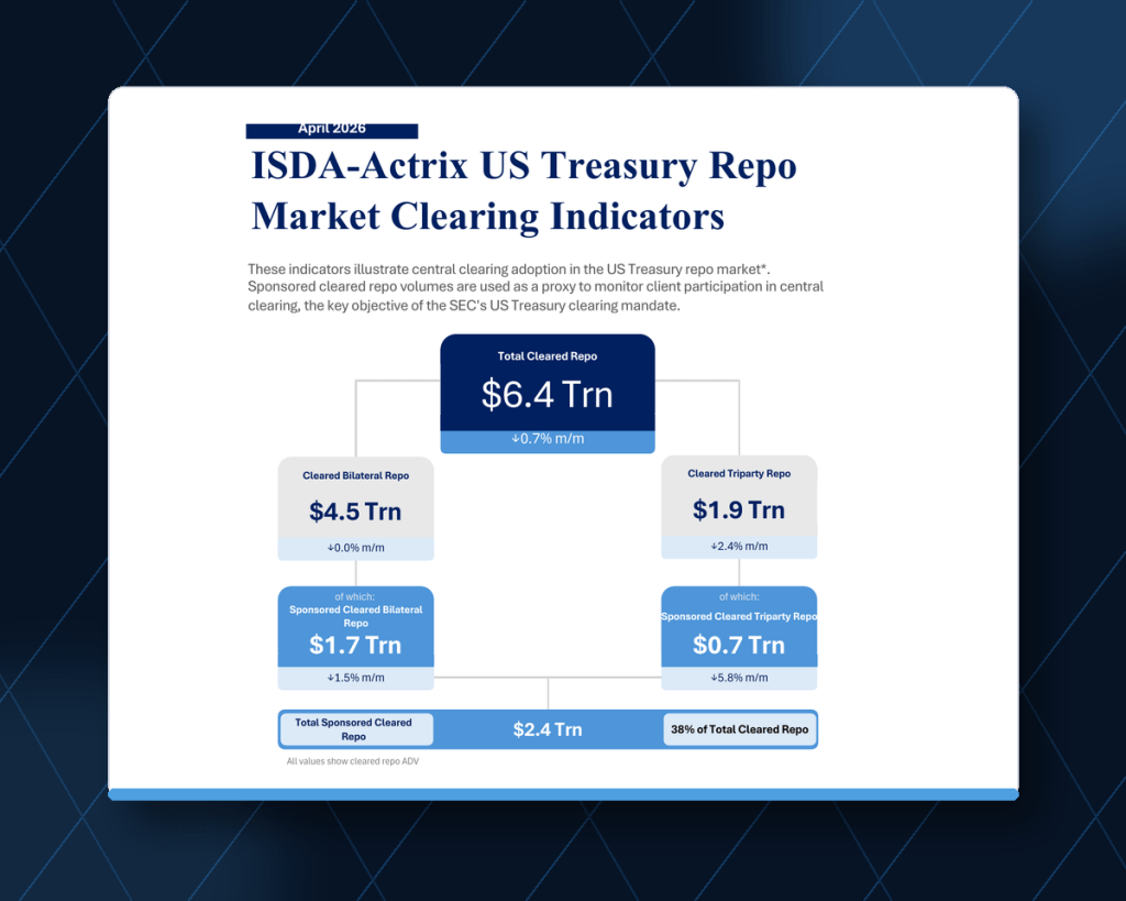 Infographic detailing the ISDA-Actrix US Treasury Repo Market Clearing Indicators for April 2023, showing total cleared repo volumes amounting to $6.4 trillion, segmented into cleared bilateral repo ($4.5 trillion) and cleared triparty repo ($1.9 trillion). Highlights sponsored cleared bilateral and triparty repos, with totals of $1.7 trillion and $0.7 trillion respectively.