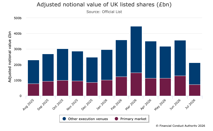 Market activity of UK shares